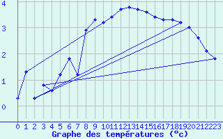 Courbe de tempratures pour Dagloesen