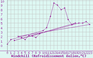 Courbe du refroidissement olien pour Avignon (84)