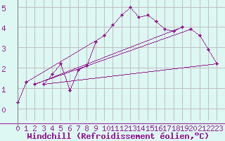 Courbe du refroidissement olien pour Little Rissington