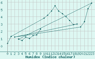 Courbe de l'humidex pour Warth