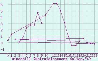 Courbe du refroidissement olien pour Edsbyn