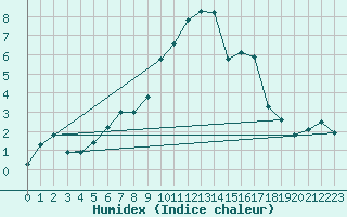 Courbe de l'humidex pour Cimetta