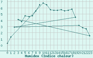 Courbe de l'humidex pour Paks