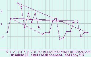 Courbe du refroidissement olien pour Lachamp Raphal (07)