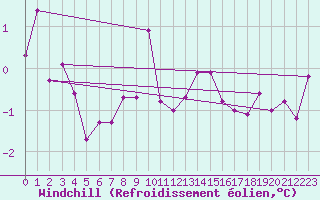 Courbe du refroidissement olien pour Rauris