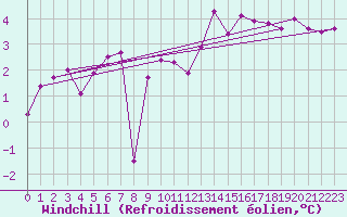 Courbe du refroidissement olien pour Ploumanac