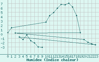 Courbe de l'humidex pour Pouzauges (85)