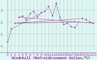 Courbe du refroidissement olien pour Maseskar