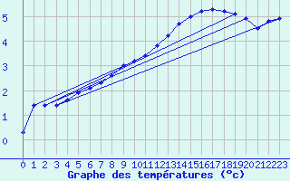 Courbe de tempratures pour Fains-Veel (55)