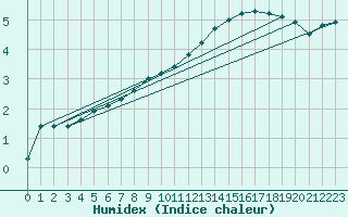 Courbe de l'humidex pour Fains-Veel (55)