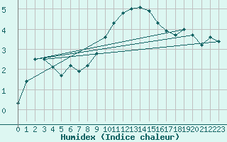 Courbe de l'humidex pour Coschen