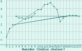 Courbe de l'humidex pour Doberlug-Kirchhain