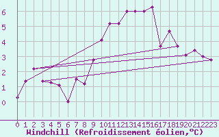 Courbe du refroidissement olien pour Sliac