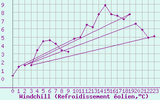 Courbe du refroidissement olien pour Nantes (44)