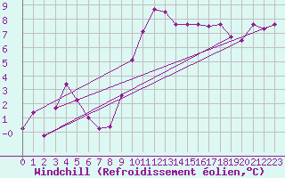 Courbe du refroidissement olien pour Rochefort Saint-Agnant (17)