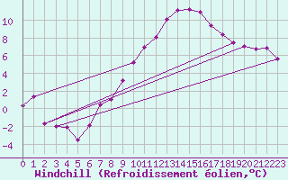 Courbe du refroidissement olien pour Angermuende