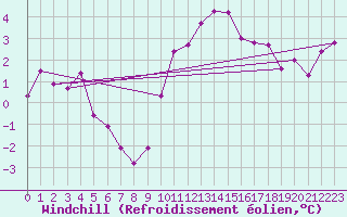 Courbe du refroidissement olien pour Mullingar