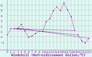 Courbe du refroidissement olien pour Regensburg