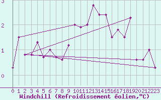 Courbe du refroidissement olien pour Roissy (95)
