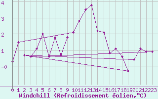 Courbe du refroidissement olien pour Colmar (68)