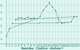 Courbe de l'humidex pour Deidenberg (Be)