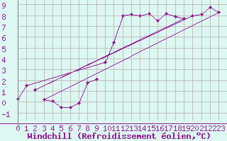 Courbe du refroidissement olien pour Montbeugny (03)