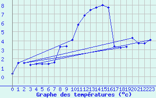 Courbe de tempratures pour Oberriet / Kriessern