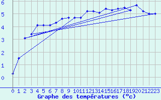 Courbe de tempratures pour Kuemmersruck