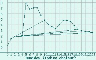 Courbe de l'humidex pour Ble / Mulhouse (68)