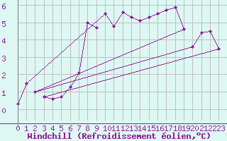 Courbe du refroidissement olien pour Valley