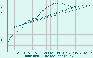 Courbe de l'humidex pour Odiham