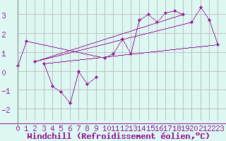 Courbe du refroidissement olien pour Leck