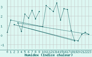 Courbe de l'humidex pour Rost Flyplass