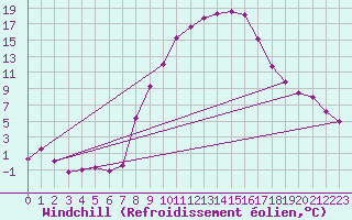 Courbe du refroidissement olien pour Kufstein