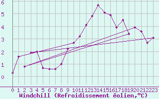 Courbe du refroidissement olien pour La Comella (And)