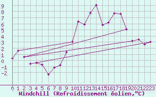 Courbe du refroidissement olien pour Le Touquet (62)