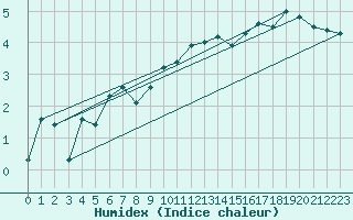 Courbe de l'humidex pour Xonrupt-Longemer (88)