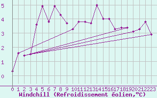 Courbe du refroidissement olien pour Kihnu