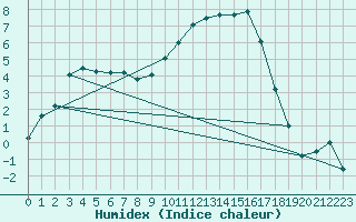 Courbe de l'humidex pour Epinal (88)