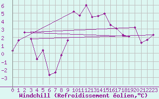 Courbe du refroidissement olien pour Bivio