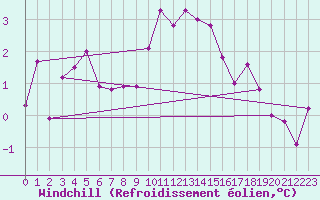 Courbe du refroidissement olien pour Bergn / Latsch