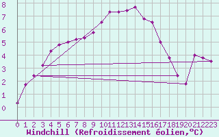 Courbe du refroidissement olien pour Caix (80)