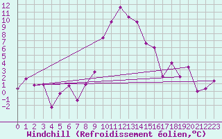 Courbe du refroidissement olien pour Robbia