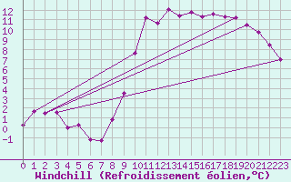 Courbe du refroidissement olien pour Vichy (03)