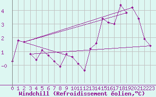Courbe du refroidissement olien pour Hornbjargsviti