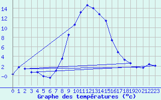 Courbe de tempratures pour Les Eplatures - La Chaux-de-Fonds (Sw)