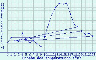 Courbe de tempratures pour Saint-Girons (09)