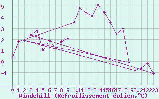 Courbe du refroidissement olien pour Harburg