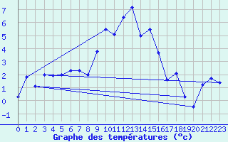 Courbe de tempratures pour Galibier - Nivose (05)