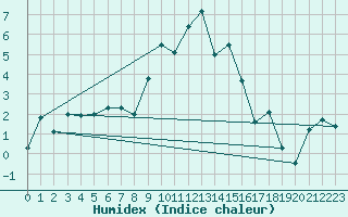 Courbe de l'humidex pour Galibier - Nivose (05)